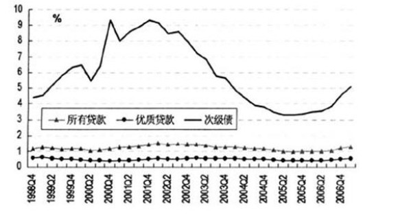 次级抵押贷款.png