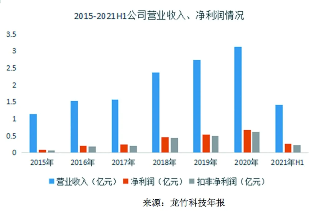 龙竹科技新三板挂牌_龙竹科技_竹制品企业精选层晋级