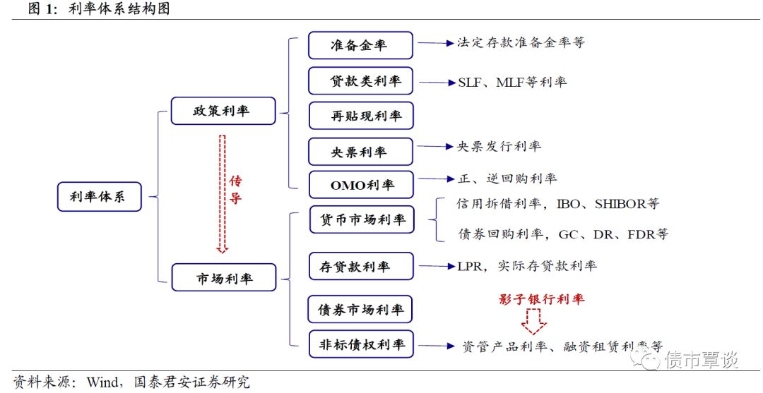 中国利率体系改革分析_利率市场化改革进程探析_货币市场利率