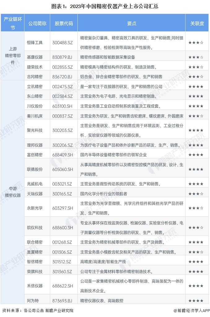 图表1：2023年中国精密仪器产业上市公司汇总