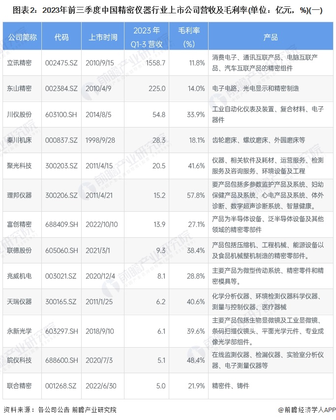 图表2：2023年前三季度中国精密仪器行业上市公司营收及毛利率(单位：亿元，%)(一)