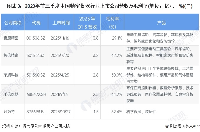 图表3：2023年前三季度中国精密仪器行业上市公司营收及毛利率(单位：亿元，%)(二)