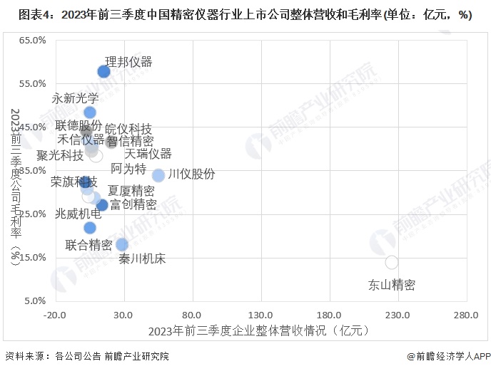 图表4：2023年前三季度中国精密仪器行业上市公司整体营收和毛利率(单位：亿元，%)