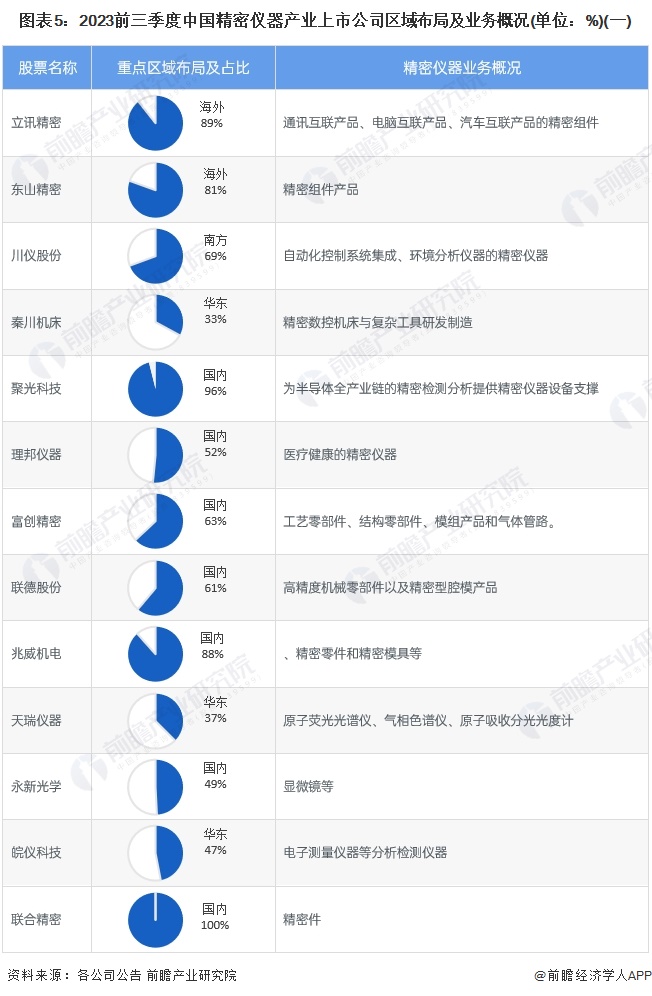 图表5：2023前三季度中国精密仪器产业上市公司区域布局及业务概况(单位：%)(一)