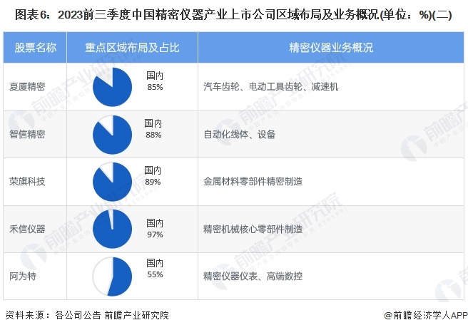 图表6：2023前三季度中国精密仪器产业上市公司区域布局及业务概况(单位：%)(二)