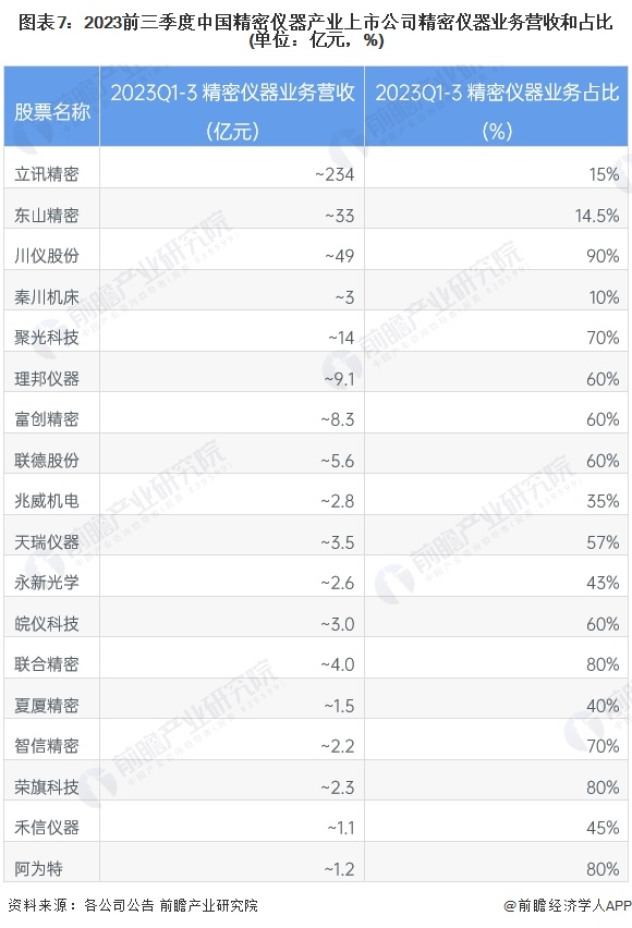 图表7：2023前三季度中国精密仪器产业上市公司精密仪器业务营收和占比(单位：亿元，%)