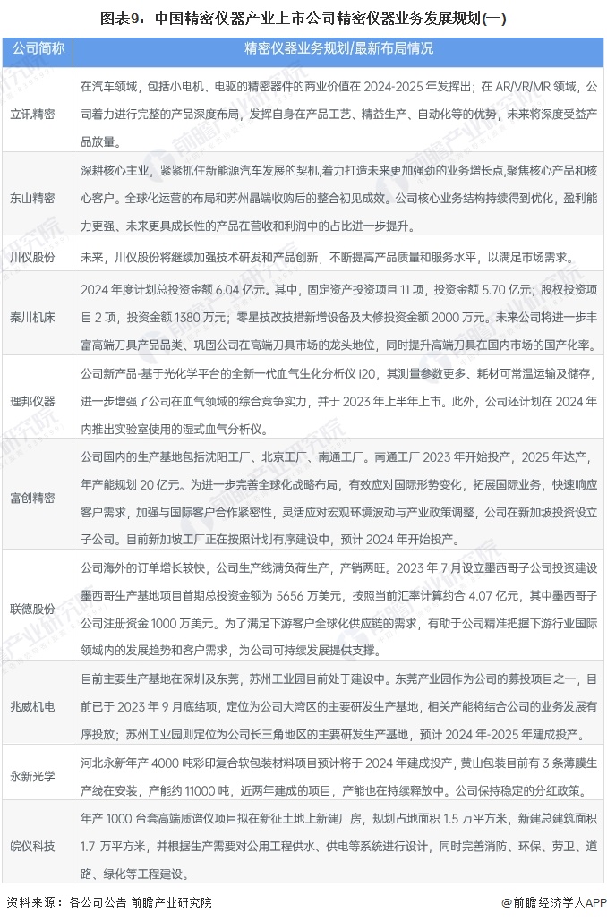图表9：中国精密仪器产业上市公司精密仪器业务发展规划(一)