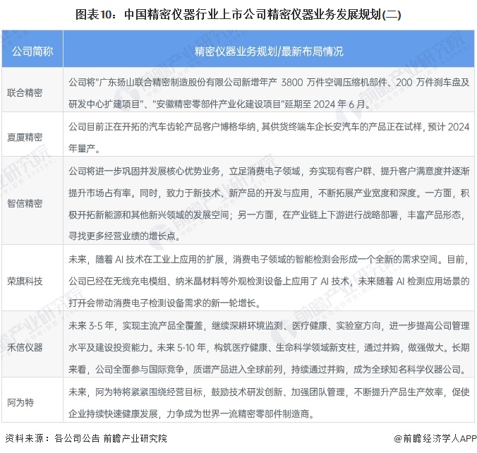 图表10：中国精密仪器行业上市公司精密仪器业务发展规划(二)